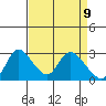 Threemile Slough tide chart for Friday, April 9, 2021