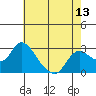 Threemile Slough tide chart for Thursday, May 13, 2021