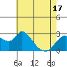 Threemile Slough tide chart for Monday, May 17, 2021
