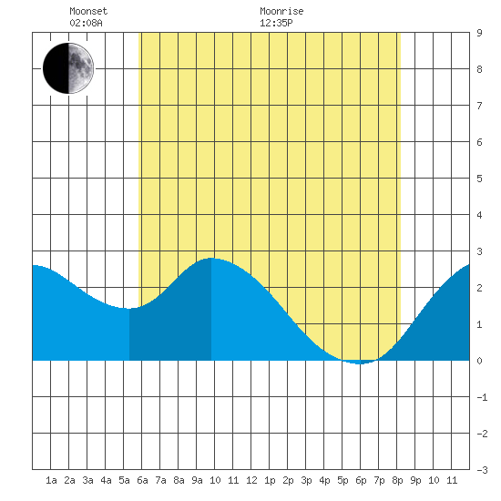Threemile Slough tide chart for Wednesday, May 19, 2021