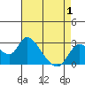 Threemile Slough tide chart for Saturday, May 1, 2021