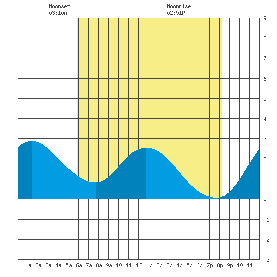 Threemile Slough tide chart for Friday, May 21, 2021