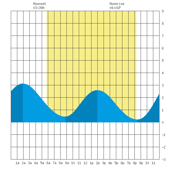 Threemile Slough tide chart for Saturday, May 22, 2021