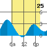 Threemile Slough tide chart for Tuesday, May 25, 2021