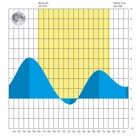 Threemile Slough tide chart for Wednesday, May 26, 2021
