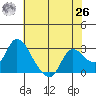 Threemile Slough tide chart for Wednesday, May 26, 2021