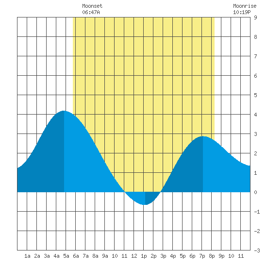 Threemile Slough tide chart for Thursday, May 27, 2021