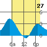 Threemile Slough tide chart for Thursday, May 27, 2021