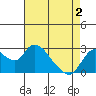 Threemile Slough tide chart for Sunday, May 2, 2021