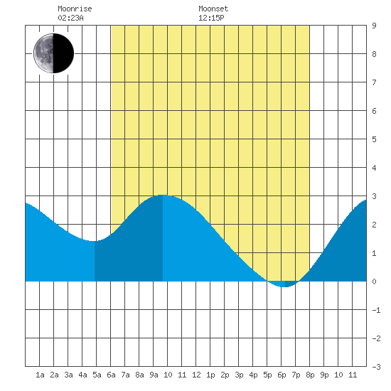 Threemile Slough tide chart for Monday, May 3, 2021