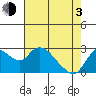 Threemile Slough tide chart for Monday, May 3, 2021