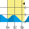 Threemile Slough tide chart for Tuesday, May 4, 2021