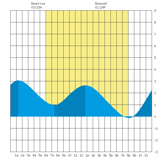 Threemile Slough tide chart for Wednesday, May 5, 2021