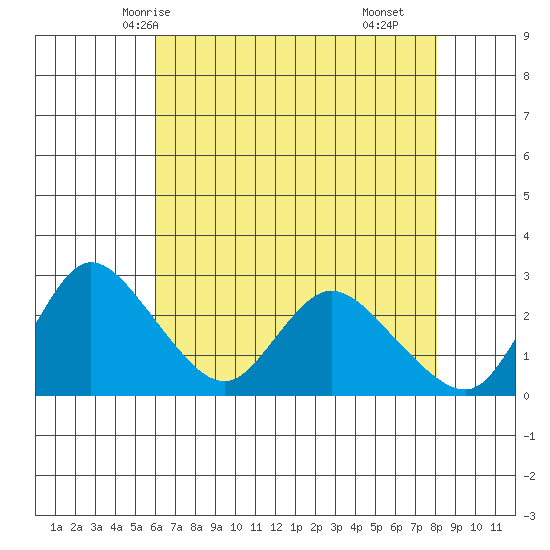 Threemile Slough tide chart for Friday, May 7, 2021