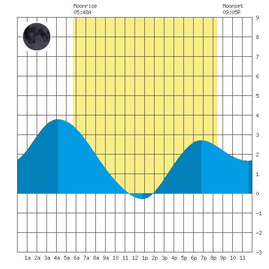 Threemile Slough tide chart for Thursday, June 10, 2021