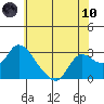 Threemile Slough tide chart for Thursday, June 10, 2021