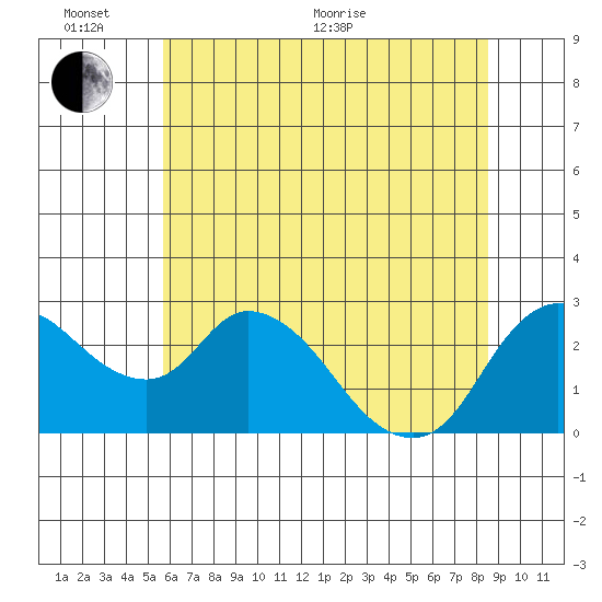 Threemile Slough tide chart for Thursday, June 17, 2021
