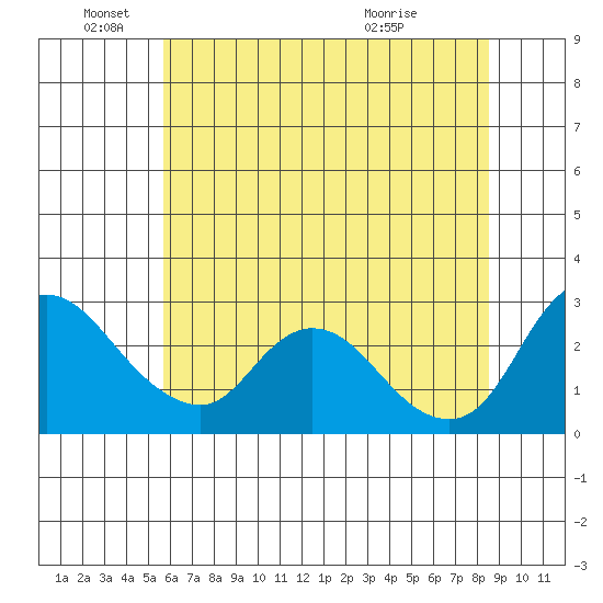 Threemile Slough tide chart for Saturday, June 19, 2021