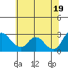 Threemile Slough tide chart for Saturday, June 19, 2021