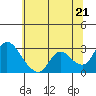 Threemile Slough tide chart for Monday, June 21, 2021