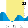 Threemile Slough tide chart for Tuesday, June 22, 2021