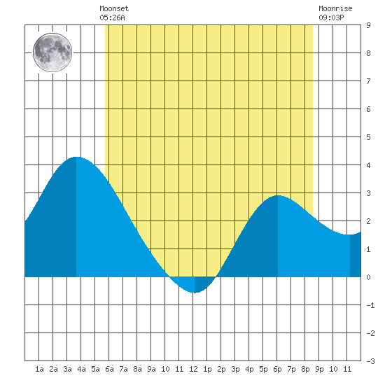 Threemile Slough tide chart for Thursday, June 24, 2021