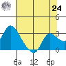 Threemile Slough tide chart for Thursday, June 24, 2021