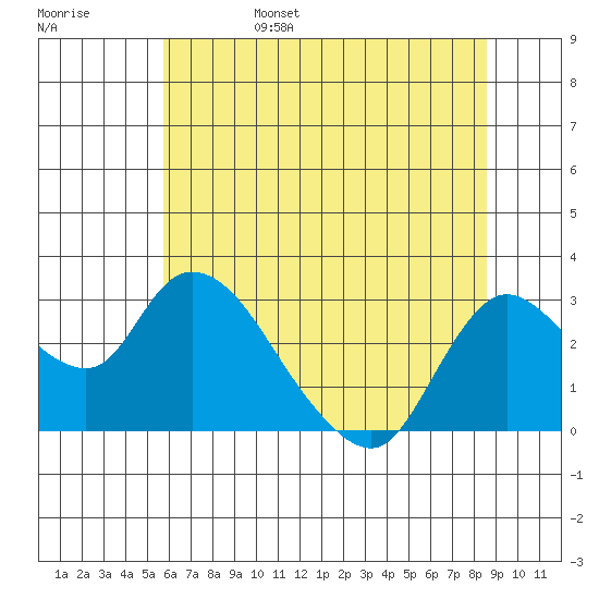 Threemile Slough tide chart for Monday, June 28, 2021