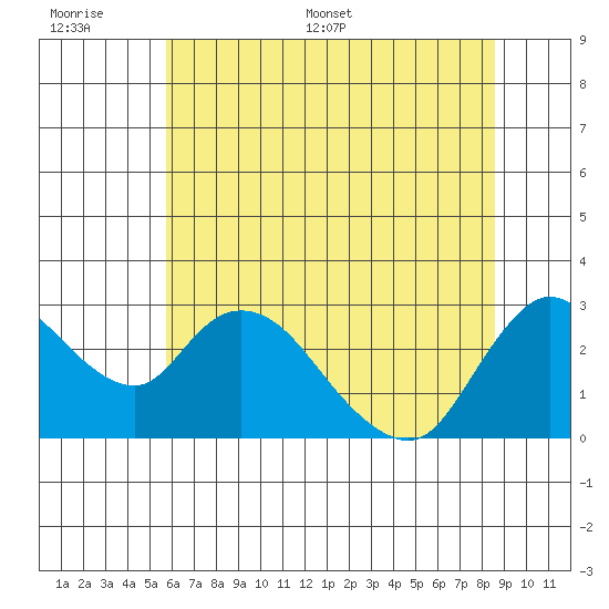 Threemile Slough tide chart for Wednesday, June 30, 2021