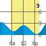 Threemile Slough tide chart for Thursday, June 3, 2021