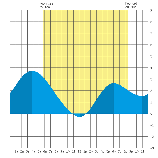 Threemile Slough tide chart for Wednesday, June 9, 2021