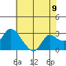 Threemile Slough tide chart for Wednesday, June 9, 2021