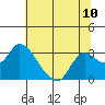 Threemile Slough tide chart for Saturday, July 10, 2021