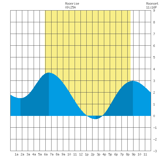 Threemile Slough tide chart for Tuesday, July 13, 2021