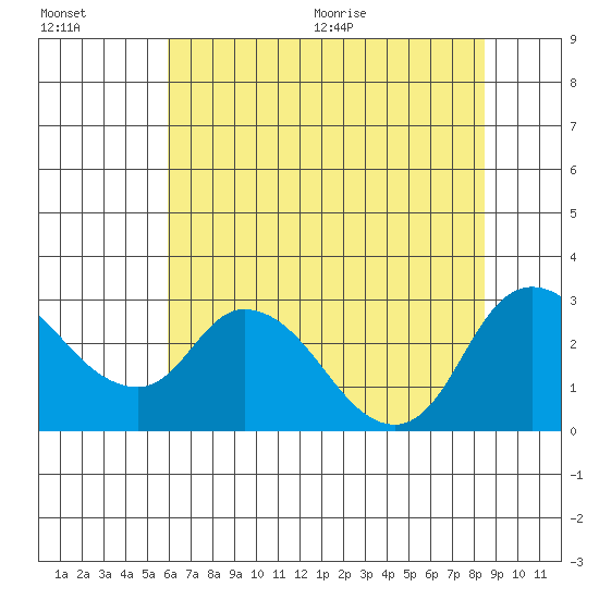 Threemile Slough tide chart for Friday, July 16, 2021
