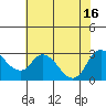 Threemile Slough tide chart for Friday, July 16, 2021