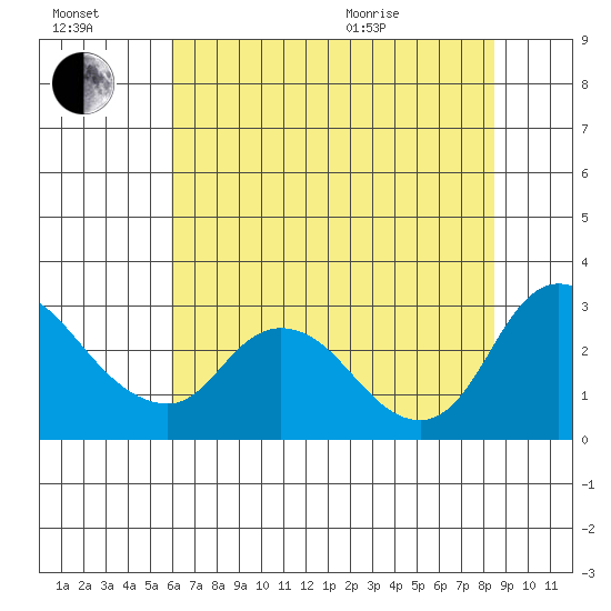 Threemile Slough tide chart for Saturday, July 17, 2021