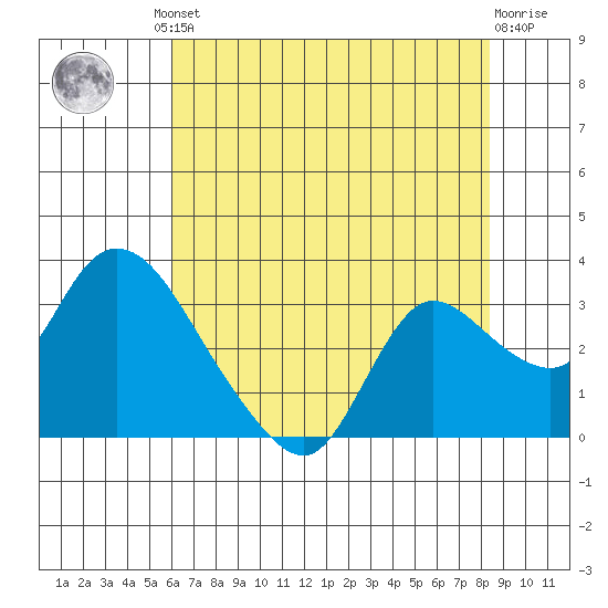 Threemile Slough tide chart for Friday, July 23, 2021