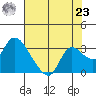 Threemile Slough tide chart for Friday, July 23, 2021