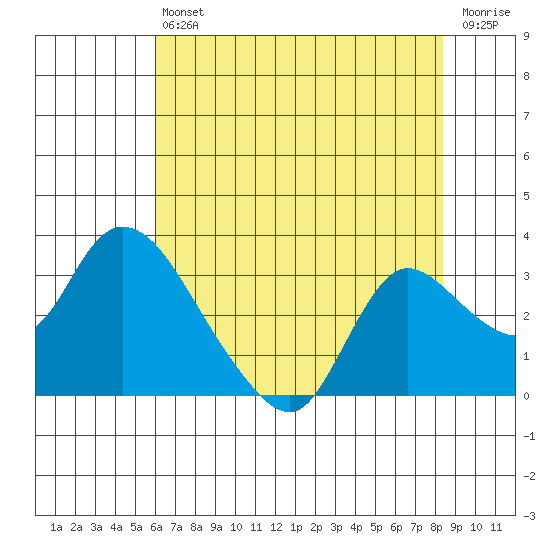 Threemile Slough tide chart for Saturday, July 24, 2021