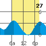 Threemile Slough tide chart for Tuesday, July 27, 2021