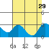Threemile Slough tide chart for Thursday, July 29, 2021