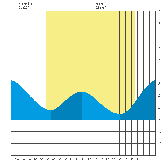 Threemile Slough tide chart for Friday, July 2, 2021