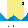 Threemile Slough tide chart for Friday, July 2, 2021