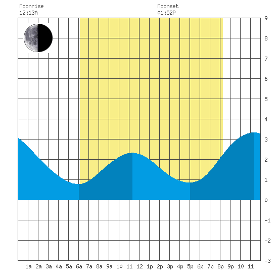 Threemile Slough tide chart for Saturday, July 31, 2021