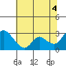 Threemile Slough tide chart for Sunday, July 4, 2021