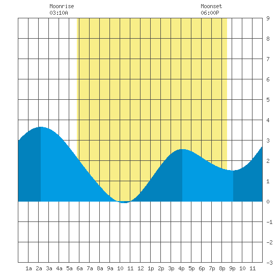Threemile Slough tide chart for Tuesday, July 6, 2021