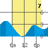 Threemile Slough tide chart for Wednesday, July 7, 2021