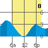 Threemile Slough tide chart for Thursday, July 8, 2021