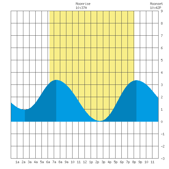 Threemile Slough tide chart for Thursday, August 12, 2021